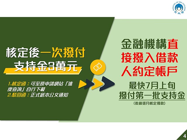 中產以下房貸支持專案申請核定後將一次撥付支持金3萬元